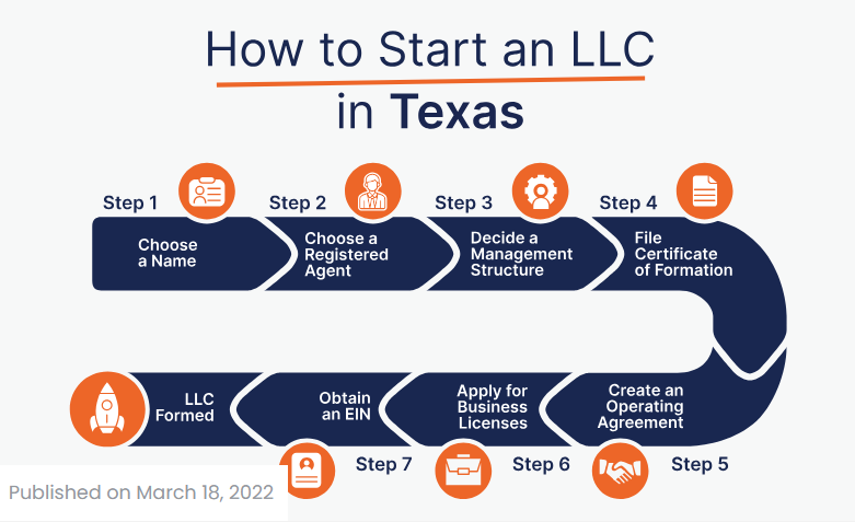 How to start an LLC in Texas steps infographic